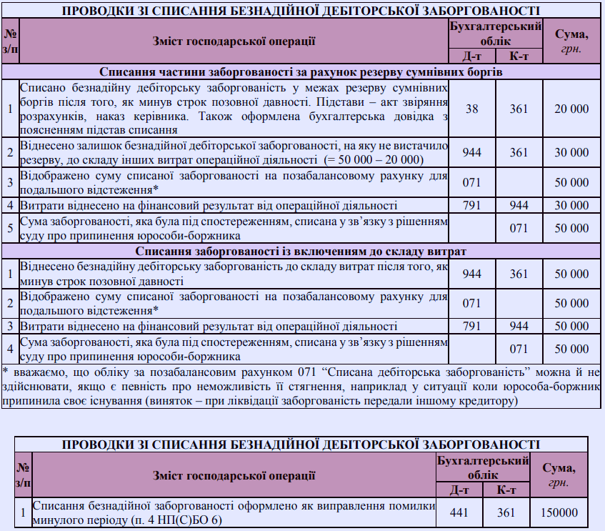 Списання безнадійної дебіторської заборгованості